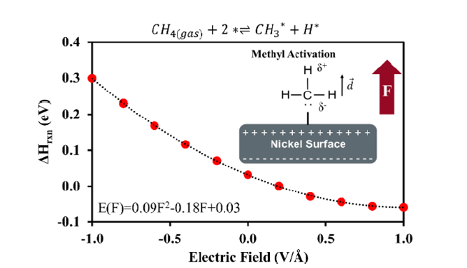 CH4 활성화를 위한 전기장 부과 특성