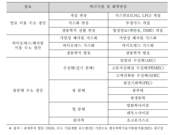 수소 생산기술 분류