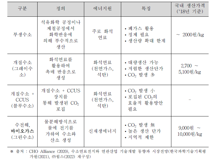 수소 생산 방식별 장단점 비교