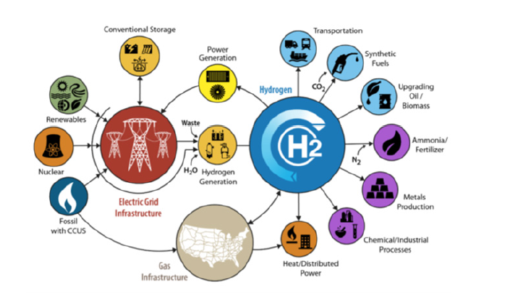 H2@Scale 에너지시스템 개념도