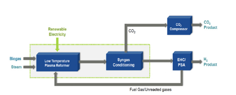 SoCalGas 수행 프로젝트 개요도