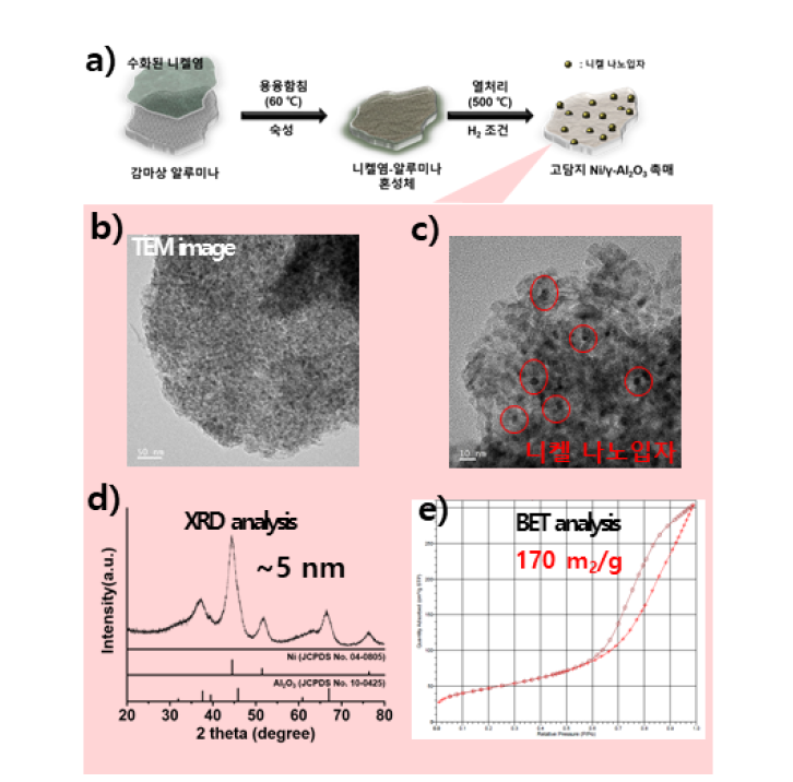 고분산 고담지 촉매의 합성 개요도(a)와 TEM 이미지 (b,c), XRD (d), BET (e) 분석 결과