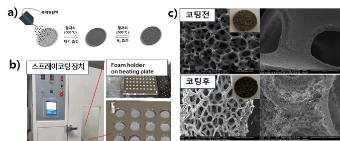 a) 촉매의 메탈 폼 코팅 과정 개요도, b) 스프레이 코팅 장치, c) 코팅 전 후의 SEM 이미지