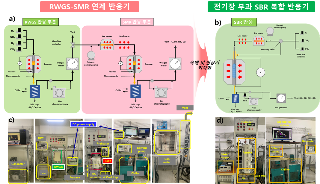 a) RWGS-SMR 연계, b) SBR 복합 반응기 구성도, c) 연계 반응기 구성 사진, d) 복합 반응기 구성사진