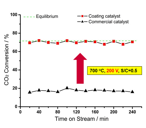 전기장 부과를 이용한 전도성 니켈 폼 촉매와 상용촉매의 CO2 전환율 그래프