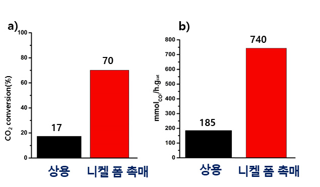 전기장 부과를 이용한 전도성 니켈 폼 촉매와 상용촉매의 CO2 전환율 (a)와 전환성능 막대그래프 (b)