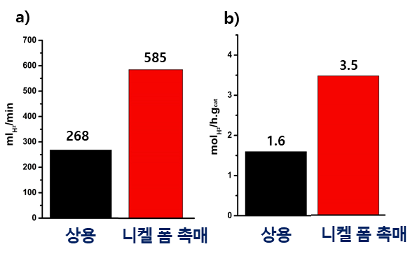 전기장 부과를 이용한 전도성 니켈 폼 촉매와 상용촉매의 수소 생산성 (a), 수소 생산성 (b) 그래프