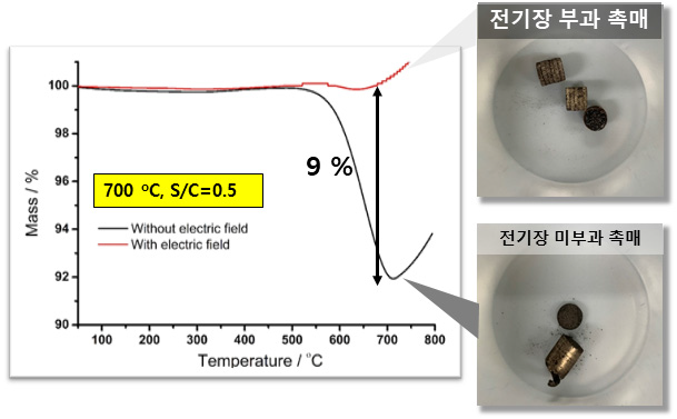 18시간 후 전기장 부과 유무에 따른 전도성 니켈 폼 촉매 TGA 그래프 및 반응 후 이미지