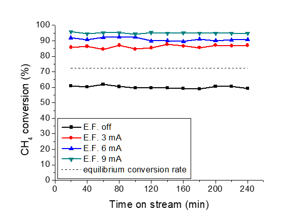 전류세기에 따른 SBR 반응에서의 CH4 전환율의 변화