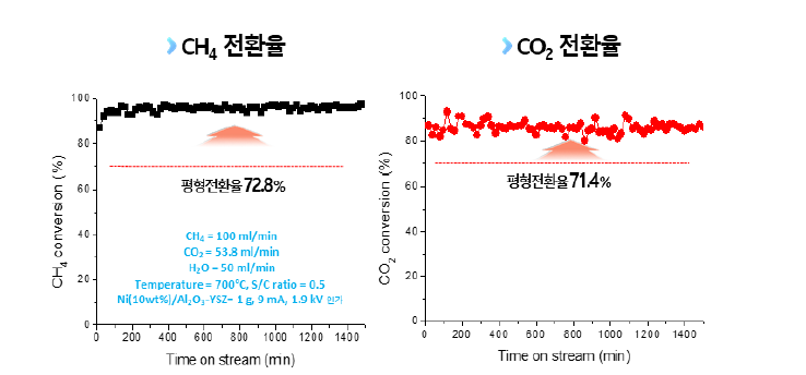 미세전류 전기장 부과 촉매 장기반응 안정성 실험 결과