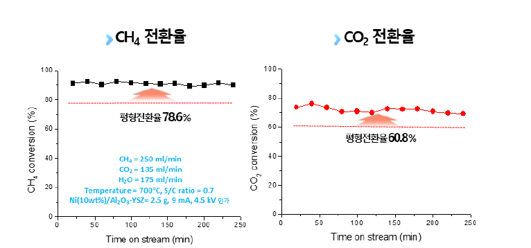 미세전류 전기장 부과 촉매 반응 스케일-업 실험 결과