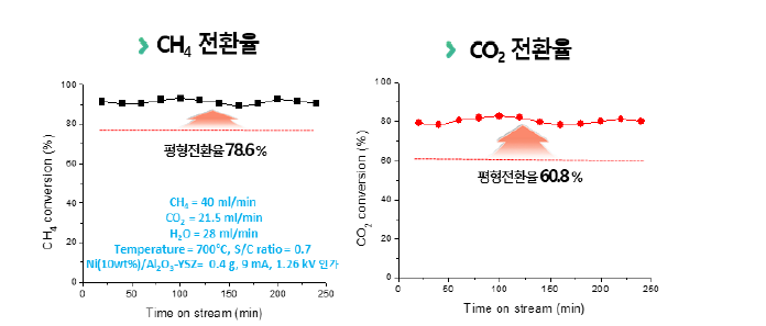 미세전류 전기장 부과 촉매 반응 실험 결과