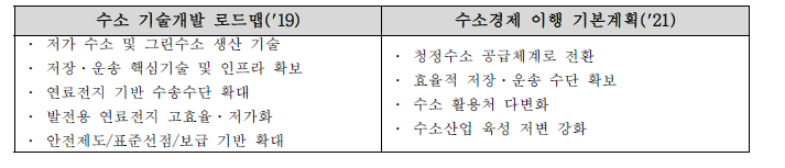 수소 기술개발 로드맵 및 수소경제 이행 기본계획의 목표 비교