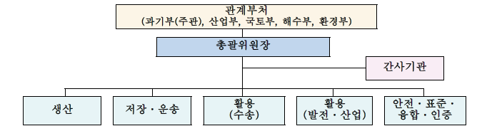 수소기술 미래전략 분과위원회 구성