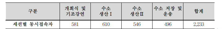 제3회 수소경제와 한국의 수소기술 심포지엄 온라인 생중계 접속 현황