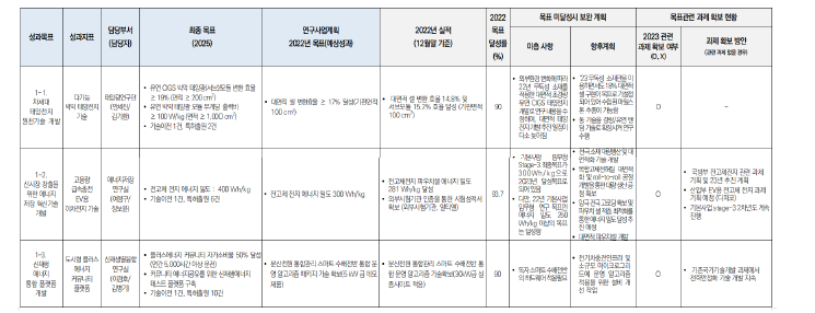 달성률 100%미만 지표 예시