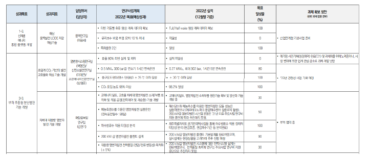 2023년 관련 과제 미확보 지표 예시