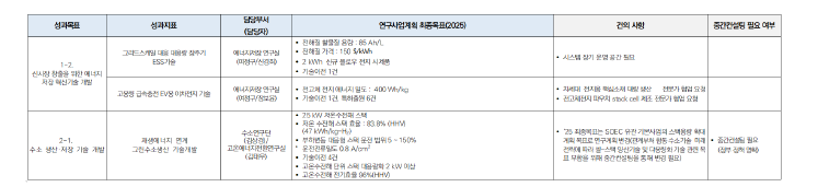 지표 별 건의 사항 및 중간컨설팅 필요 여부 예시