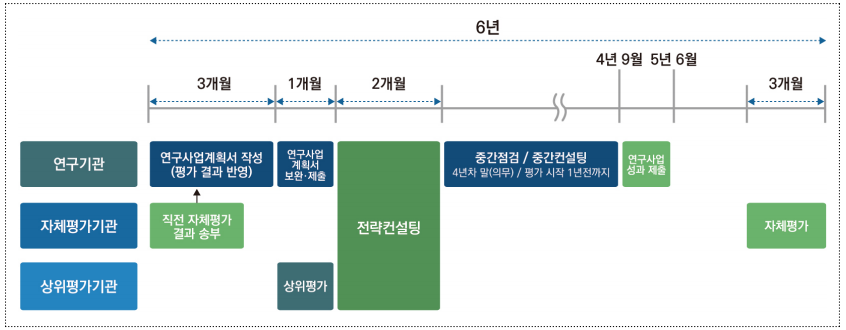 연구사업계획서 평가추진체계