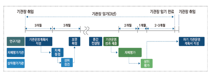 기관운영계획 수립 및 평가 추진체계