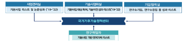 K-TM(KIER Technology Map) 수립 추진체계