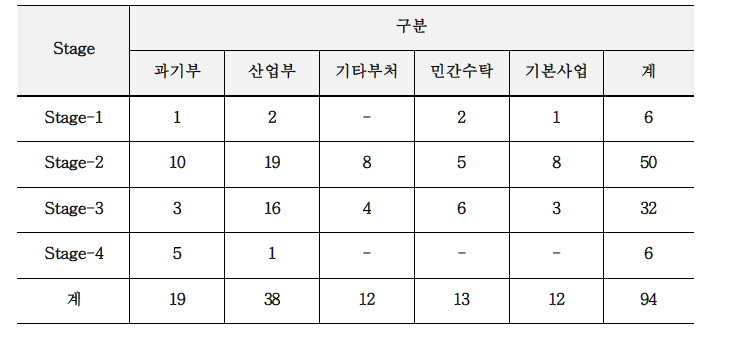 내외부 후속사업 연계 현황(`19∼`22년 누적)