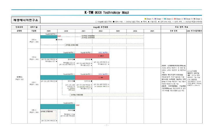 2022년 K-TM(KIER Technology Map) 작성 구조 1