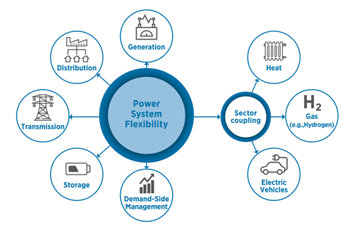 에너지 섹터 내 발전 시스템 유연성 옵션 자료출처: Power system flexibility for the energy transition, IRENA, 2018.