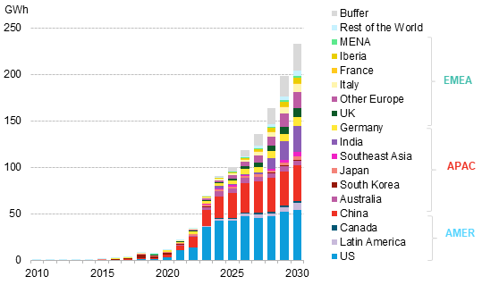 주요 시장별 ESS 신규 설비 전망 자료출처: 2H 2022 Energy Storage Market Outlook, BloombergNEF, 2022.