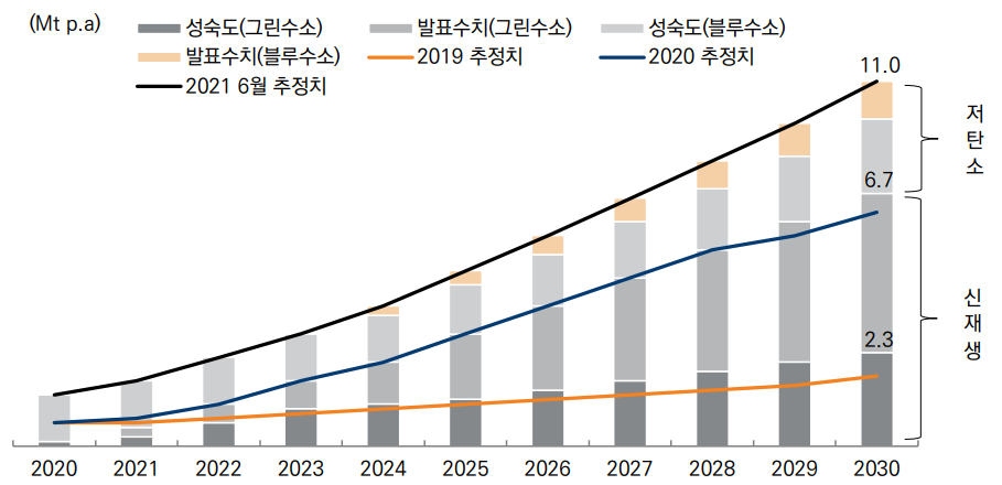 세계청정 수소 생산 시장 전망 자료출처: 글로벌 수소 경제 - HYDROGENomics: 시장 침투 본격화, 류제현, 2021.