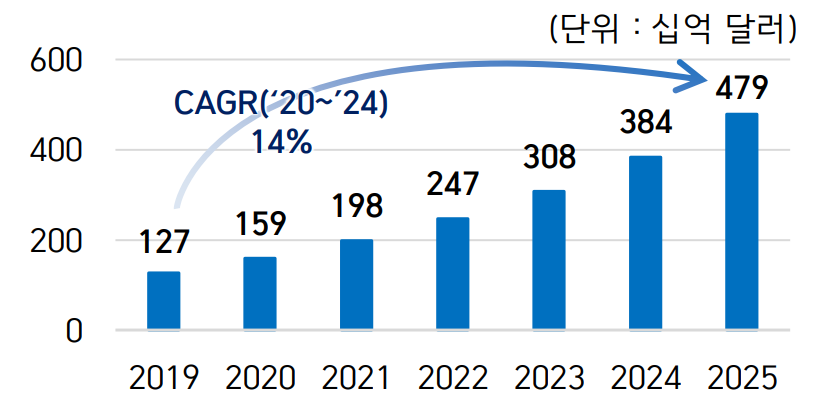 세계 전기 모빌리티 시장 규모 자료출처: Global Electric Mobility Market, KBV Research, 2019.