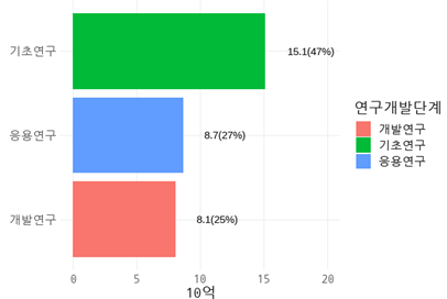 한국에너지기술연구원 연구개발 단계별 예산투자