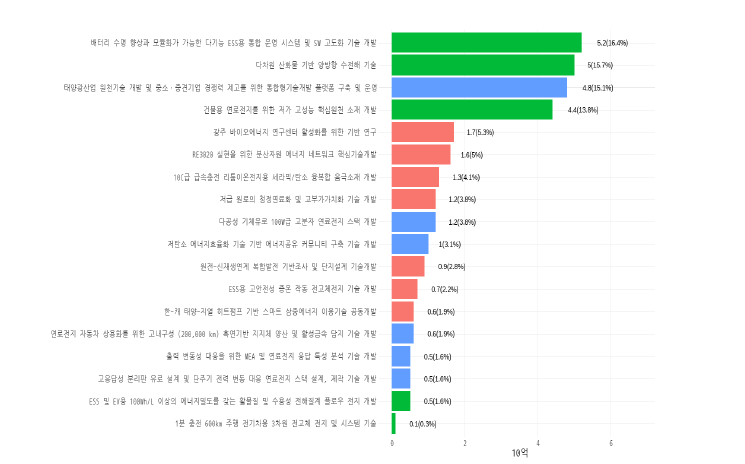 에너지연 과제별 예산 및 비중