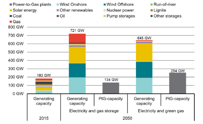 2050년 독일 발전 설비 및 PtG(Power to Gas) 설비 용량 전망