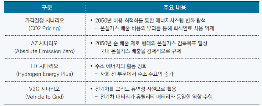 녹색에너지전략연구소 시나리오 구성