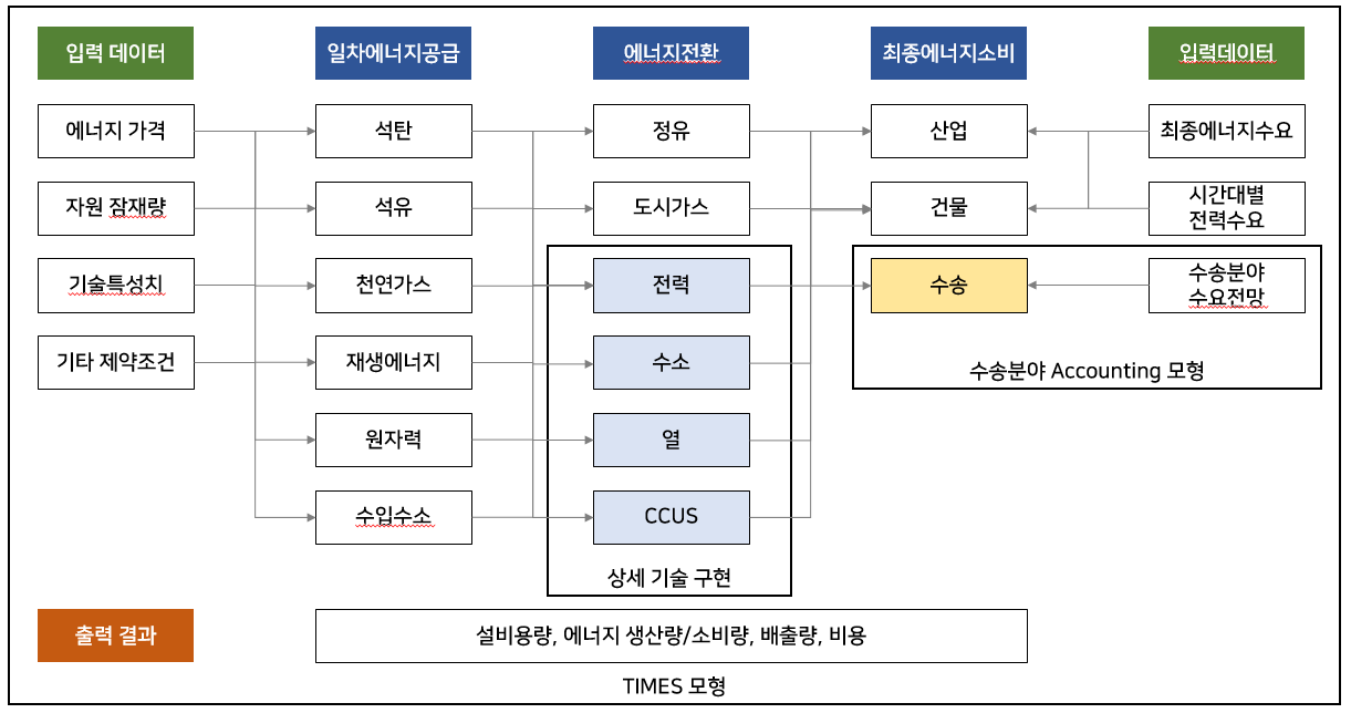 분석 범위