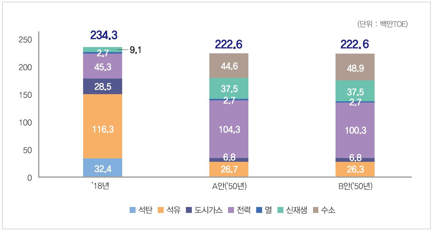 국가 탄소중립 시나리오의 최종에너지 수요 전망