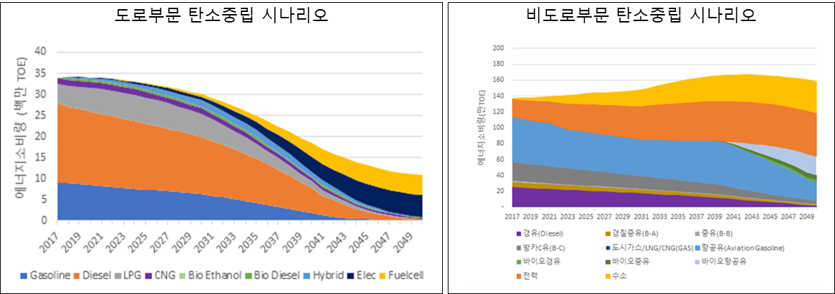 수송분야 최종에너지 수요 전망(탄소중립 시나리오)