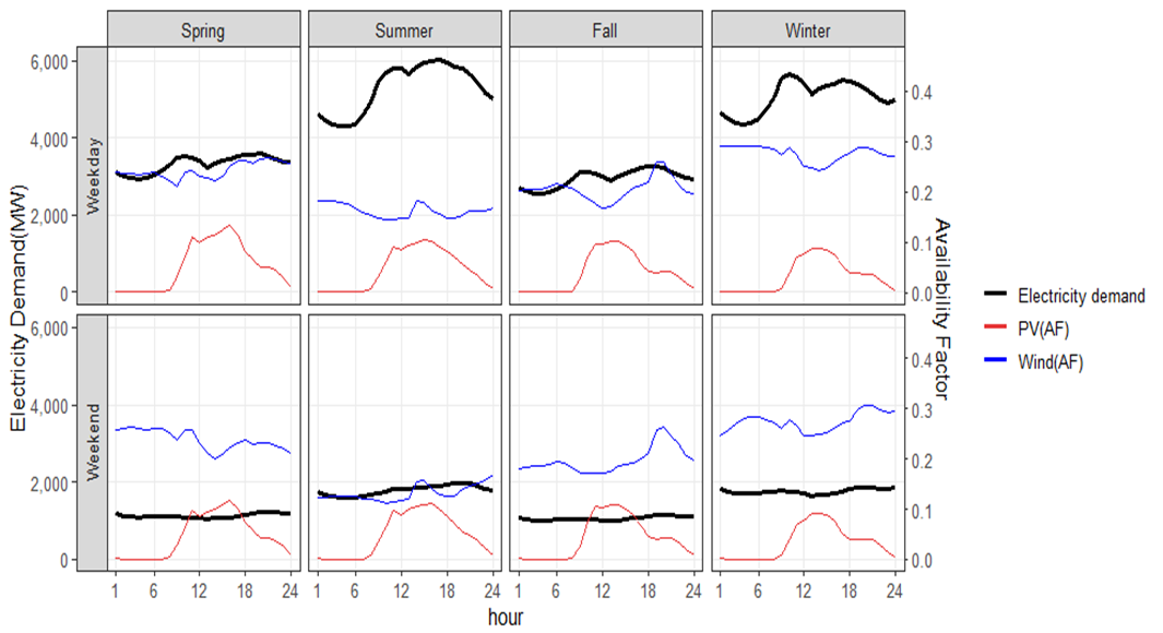 시간대별 전력 수요 및 태양광과 풍력 가동률