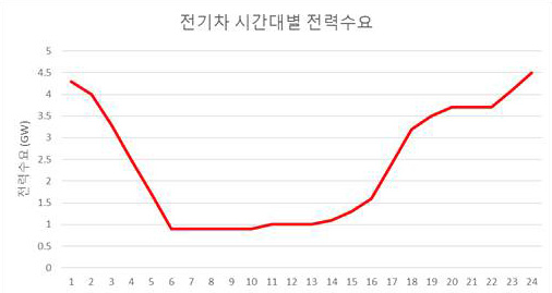 전기차의 시간대별 전력수요 패턴