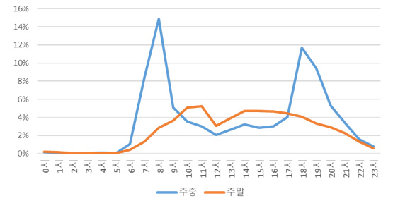 일일 시간대별 자동차 운행량