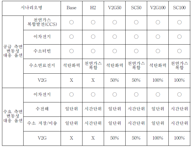 섹터커플링 효과 분석을 위한 시나리오 설계