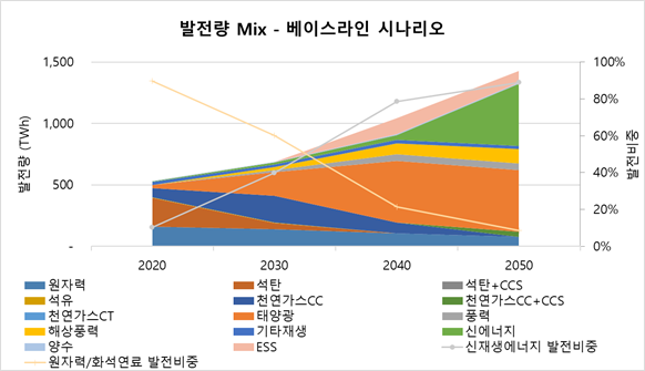발전량 믹스 - Base 시나리오