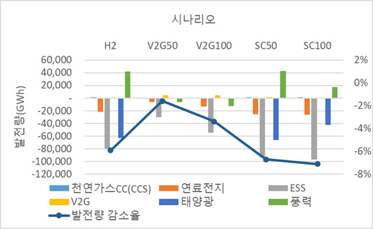 2050년 시나리오별 주요 기술들의 발전량 변화