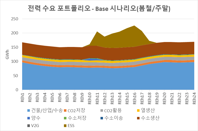 전력 수요 포트폴리오 – Base 시나리오(봄철/주말)