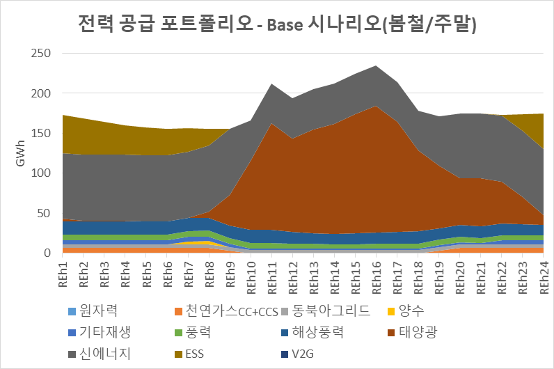 전력 공급 포트폴리오 – Base 시나리오(봄철/주말)