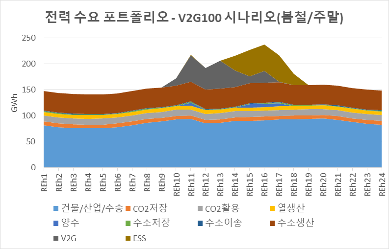 전력 수요 포트폴리오 – V2G100 시나리오(봄철/주말)