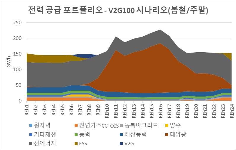 전력 공급 포트폴리오 – V2G100 시나리오(봄철/주말)