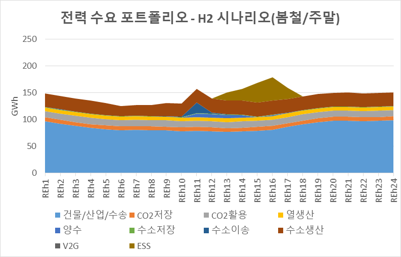 전력 수요 포트폴리오 – H2 시나리오(봄철/주말)