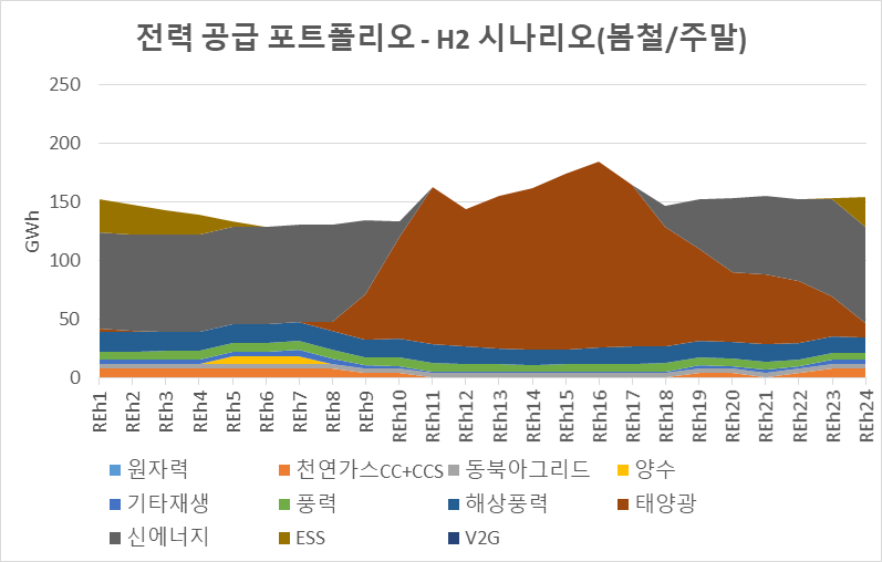 전력 공급 포트폴리오 – H2 시나리오(봄철/주말)